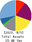 CROOZ,Inc. Balance Sheet 2023年3月期