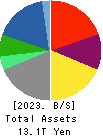 ITOCHU Corporation Balance Sheet 2023年Mar期 ITOCHU Corporation Balance Sheet 2023年3月期