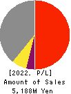 HIP CORPORATION Profit and Loss Account 2022年Mar期 HIP CORPORATION Profit and Loss Account 2022年3月期