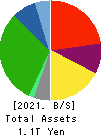 Takashimaya Company, Limited Balance Sheet 2021年2月期