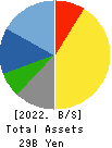 Teikoku Tsushin Kogyo Co.,Ltd. Balance Sheet 2022年3月期