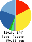 AEON DELIGHT CO.,LTD. Balance Sheet 2023年Feb期 AEON DELIGHT CO.,LTD. Balance Sheet 2023年2月期