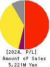 Broad-Minded Co.,Ltd. Profit and Loss Account 2024年Mar期 Broad-Minded Co.,Ltd. Profit and Loss Account 2024年3月期