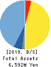 NIHON FALCOM CORPORATION Balance Sheet 2019年Sep期 NIHON FALCOM CORPORATION Balance Sheet 2019年9月期