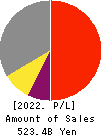 Hulic Co., Ltd. Profit and Loss Account 2022年Dec期 Hulic Co., Ltd. Profit and Loss Account 2022年12月期