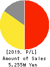 CHUKYOIYAKUHIN CO.,LTD. Profit and Loss Account 2019年3月期
