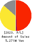 HAMAYUU CO.,LTD. Profit and Loss Account 2023年Jul期 HAMAYUU CO.,LTD. Profit and Loss Account 2023年7月期