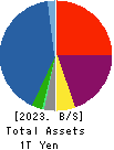 NEC Capital Solutions Limited Balance Sheet 2023年Mar期 NEC Capital Solutions Limited Balance Sheet 2023年3月期