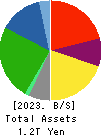 TAIHEIYO CEMENT CORPORATION Balance Sheet 2023年Mar期 TAIHEIYO CEMENT CORPORATION Balance Sheet 2023年3月期