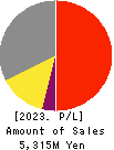 AuBEX CORPORATION Profit and Loss Account 2023年Mar期 AuBEX CORPORATION Profit and Loss Account 2023年3月期
