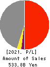 SANKYU INC. Profit and Loss Account 2021年Mar期 SANKYU INC. Profit and Loss Account 2021年3月期