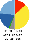 YAMADA Consulting Group Co.,Ltd. Balance Sheet 2023年Mar期 YAMADA Consulting Group Co.,Ltd. Balance Sheet 2023年3月期