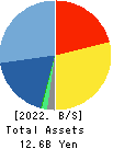 FRONTIER INTERNATIONAL INC. Balance Sheet 2022年Apr期 FRONTIER INTERNATIONAL INC. Balance Sheet 2022年4月期