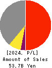 TOYO KANETSU K.K. Profit and Loss Account 2024年Mar期 TOYO KANETSU K.K. Profit and Loss Account 2024年3月期