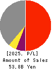 The Shikoku Bank, Ltd. Profit and Loss Account 2025年3月期