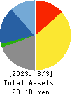 KSK CO.,LTD. Balance Sheet 2023年3月期