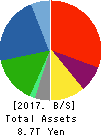 AEON CO.,LTD. Balance Sheet 2017年Feb期 AEON CO.,LTD. Balance Sheet 2017年2月期