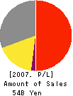 ALOKA CO.,LTD. Profit and Loss Account 2007年3月期