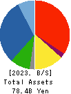 GEOLIVE Group Corporation Balance Sheet 2023年Mar期 GEOLIVE Group Corporation Balance Sheet 2023年3月期