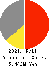 gooddays holdings,Inc. Profit and Loss Account 2021年Mar期 gooddays holdings,Inc. Profit and Loss Account 2021年3月期