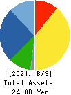 Sansha Electric Manufacturing Co.,Ltd. Balance Sheet 2021年Mar期 Sansha Electric Manufacturing Co.,Ltd. Balance Sheet 2021年3月期