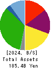 ROUND ONE Corporation Balance Sheet 2024年Mar期 ROUND ONE Corporation Balance Sheet 2024年3月期