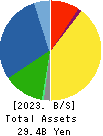 Japan Medical Dynamic Marketing,INC. Balance Sheet 2023年Mar期 Japan Medical Dynamic Marketing,INC. Balance Sheet 2023年3月期