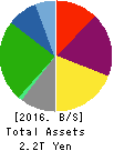Nippon Yusen Kabushiki Kaisha Balance Sheet 2016年Mar期 Nippon Yusen Kabushiki Kaisha Balance Sheet 2016年3月期