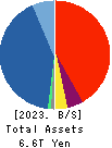 AEON Financial Service Co.,Ltd. Balance Sheet 2023年Feb期 AEON Financial Service Co.,Ltd. Balance Sheet 2023年2月期