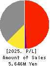 FUJIX Ltd. Profit and Loss Account 2025年Mar期 FUJIX Ltd. Profit and Loss Account 2025年3月期