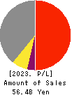 JFE Systems,Inc. Profit and Loss Account 2023年Mar期 JFE Systems,Inc. Profit and Loss Account 2023年3月期
