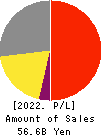ASKA Pharmaceutical Holdings Co., Ltd. Profit and Loss Account 2022年Mar期 ASKA Pharmaceutical Holdings Co., Ltd. Profit and Loss Account 2022年3月期