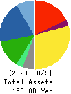 Sangetsu Corporation Balance Sheet 2021年Mar期 Sangetsu Corporation Balance Sheet 2021年3月期