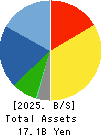 Moriya Transportation Engineering & Mfg. Balance Sheet 2025年3月期