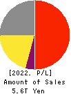 SoftBank Corp. Profit and Loss Account 2022年Mar期 SoftBank Corp. Profit and Loss Account 2022年3月期