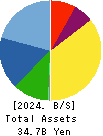 JAPAN ELECTRONIC MATERIALS CORPORATION Balance Sheet 2024年Mar期 JAPAN ELECTRONIC MATERIALS CORPORATION Balance Sheet 2024年3月期