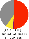 MIE CORPORATION CO.,LTD Profit and Loss Account 2019年3月期