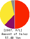 SBI SECURITIES Co.,Ltd. Profit and Loss Account 2007年3月期