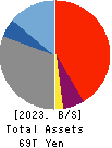 Sumitomo Mitsui Trust Group, Inc. Balance Sheet 2023年Mar期 Sumitomo Mitsui Trust Group, Inc. Balance Sheet 2023年3月期