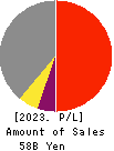 Meiji Shipping Group Co., Ltd. Profit and Loss Account 2023年Mar期 Meiji Shipping Group Co., Ltd. Profit and Loss Account 2023年3月期
