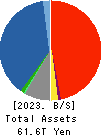 Dai-ichi Life Holdings,Inc. Balance Sheet 2023年Mar期 Dai-ichi Life Holdings,Inc. Balance Sheet 2023年3月期