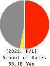 JAPAN LOGISTIC SYSTEMS CORP. Profit and Loss Account 2022年Mar期 JAPAN LOGISTIC SYSTEMS CORP. Profit and Loss Account 2022年3月期