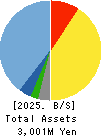 Succeed co.,ltd. Balance Sheet 2025年Mar期 Succeed co.,ltd. Balance Sheet 2025年3月期