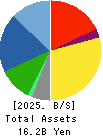 KIKUSUI CHEMICAL INDUSTRIES CO.,LTD. Balance Sheet 2025年3月期