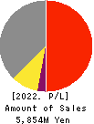 AXIS CO.,LTD. Profit and Loss Account 2022年12月期