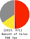 I-PEX Inc. Profit and Loss Account 2023年12月期