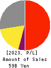 A&D HOLON Holdings Company, Limited Profit and Loss Account 2023年Mar期 A&D HOLON Holdings Company, Limited Profit and Loss Account 2023年3月期