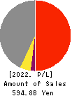 EXEO Group, Inc. Profit and Loss Account 2022年Mar期 EXEO Group, Inc. Profit and Loss Account 2022年3月期
