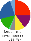 PLAZA HOLDINGS CO.,LTD. Balance Sheet 2023年Mar期 PLAZA HOLDINGS CO.,LTD. Balance Sheet 2023年3月期