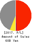 UNIVANCE CORPORATION Profit and Loss Account 2017年Mar期 UNIVANCE CORPORATION Profit and Loss Account 2017年3月期